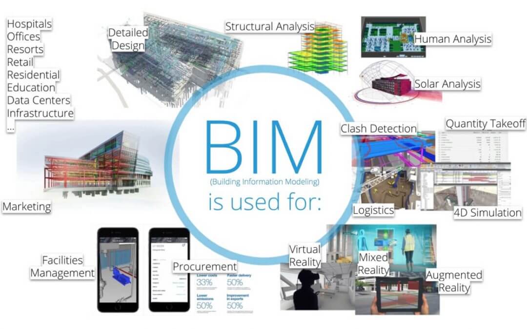 BIM(Building information modeling)