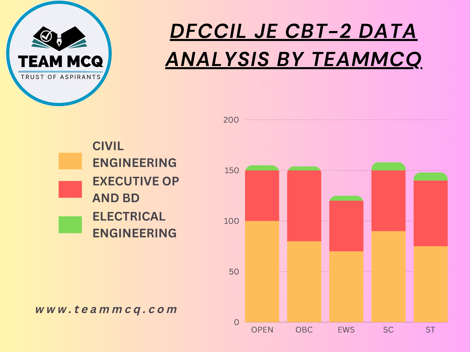 DFCCIL CBT-2 DATA ANALYSIS BY TEAMMCQ